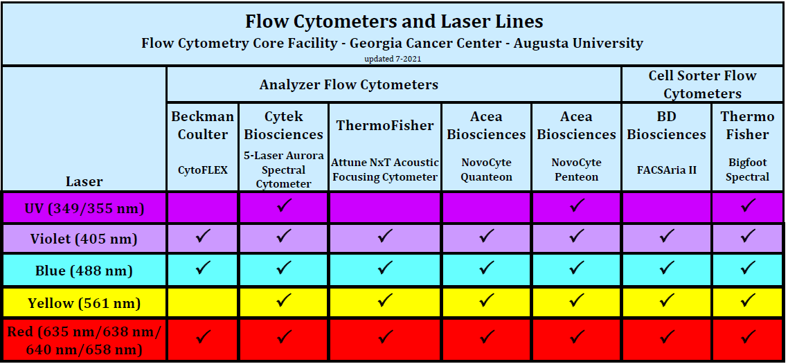 Flow Cytometers and Laser Lines descriptions if using UV, Violet, Blue, Yellow and Red lasers
