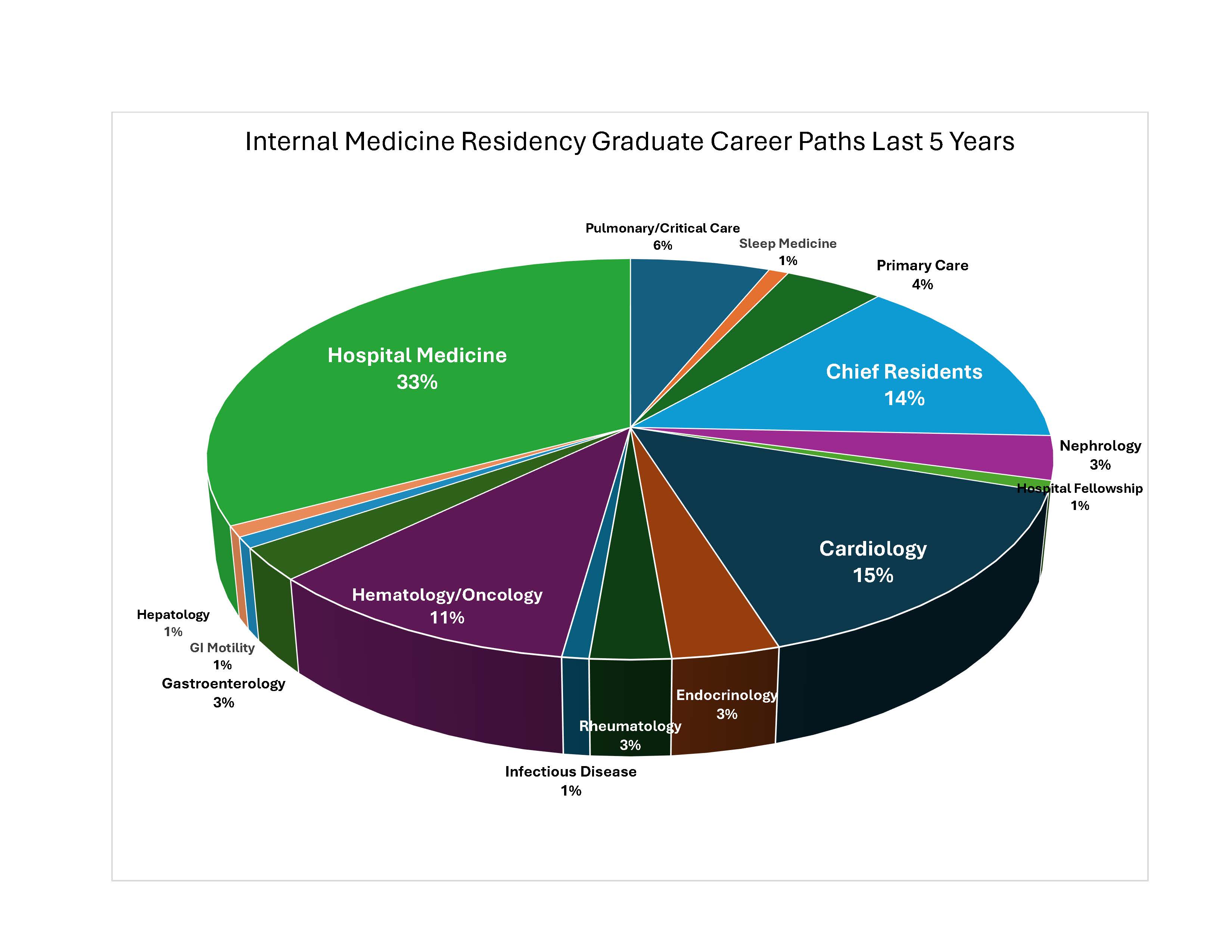 pie chart grads