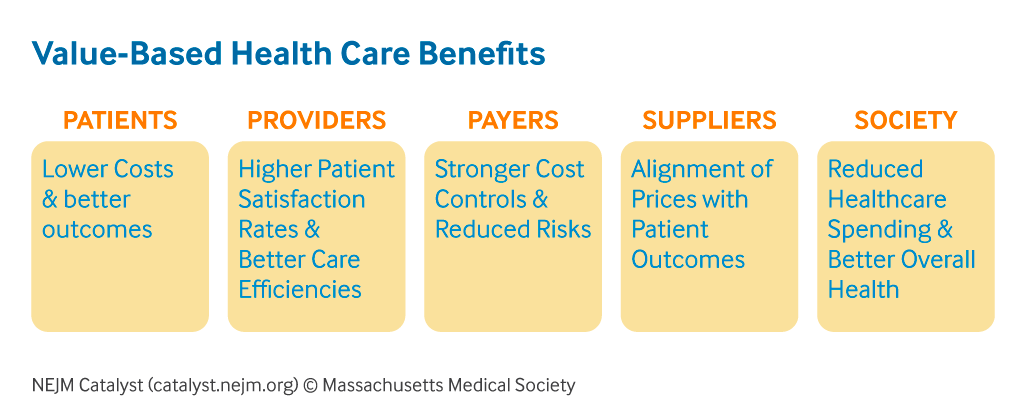 Value-Based Health Care Benefits graph that states the following information: Patients: Lower costs & better outcomes, Providers: Higher Patient satisfaction rates & better care efficiencies, Payers: stronger cost controsl & reduced risks, Suppliers: alignment of prices with patient outcomes and Society: reduced healthcare spending and better overall health (NEJM Catalyst) catalyst.nejm.org @Massachusetts Medical Society