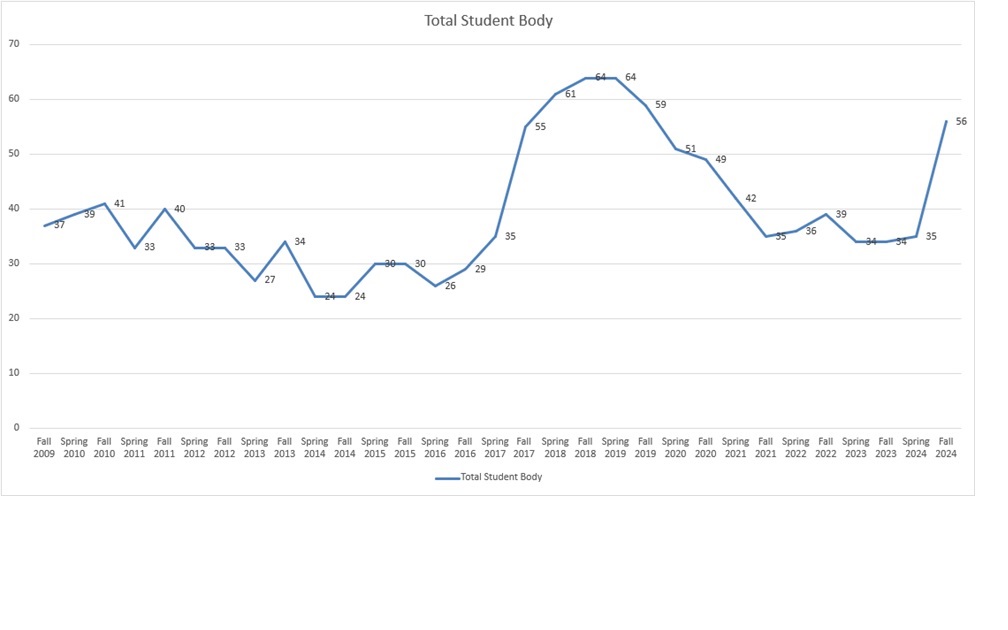 MPA Enrollment 