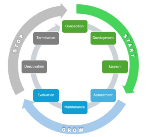 Academic Program Planning Lifecycle Graphic
